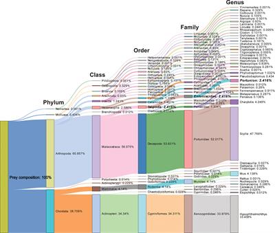 DNA metabarcoding reveals evidence of inter- and intra-guild predation by Scylla paramamosain in a marine ecosystem